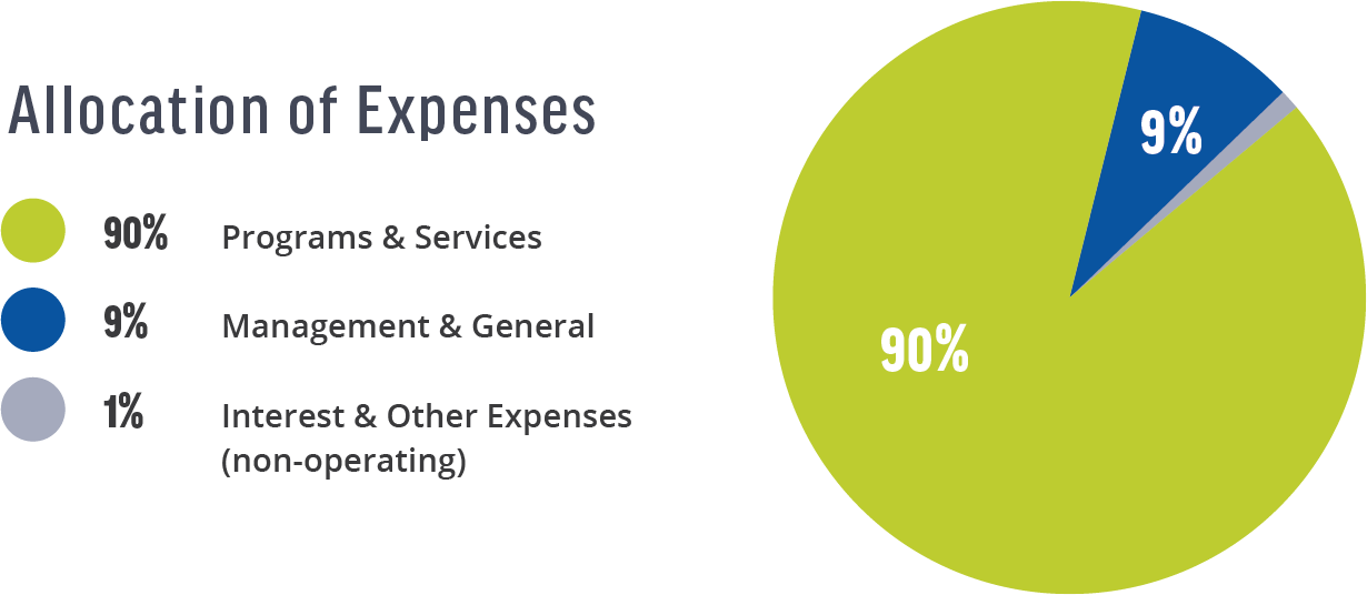 Allocation of Expenses