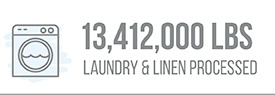 13,412,000 Lbs Laundry & Linen Processed